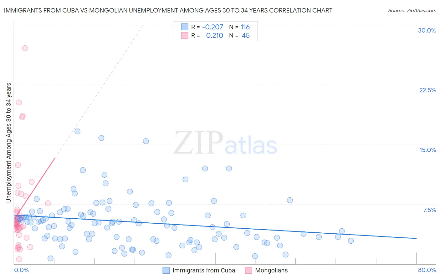 Immigrants from Cuba vs Mongolian Unemployment Among Ages 30 to 34 years