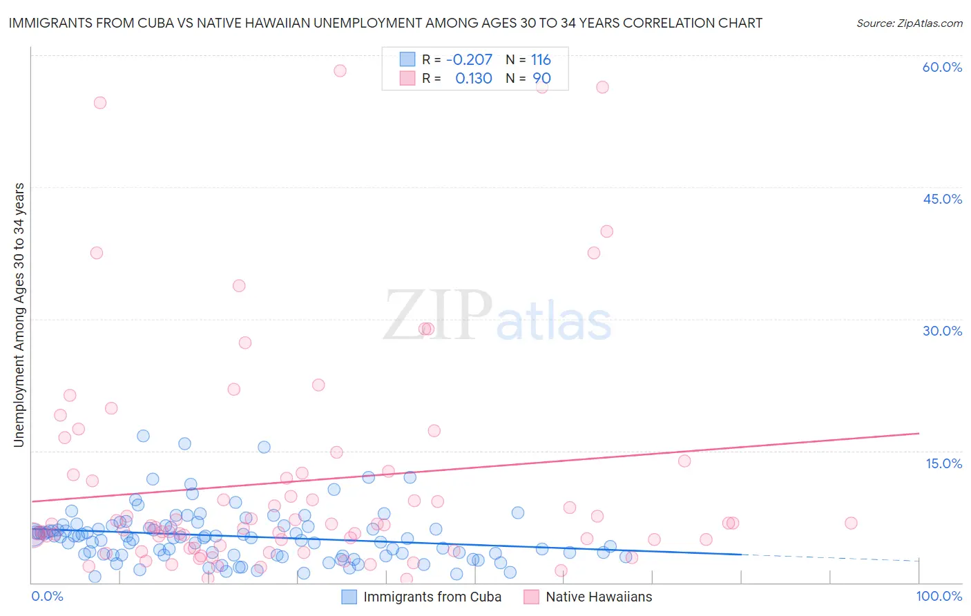 Immigrants from Cuba vs Native Hawaiian Unemployment Among Ages 30 to 34 years