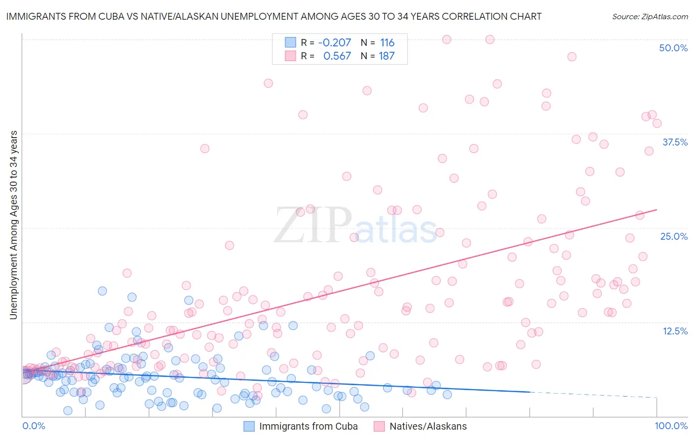 Immigrants from Cuba vs Native/Alaskan Unemployment Among Ages 30 to 34 years