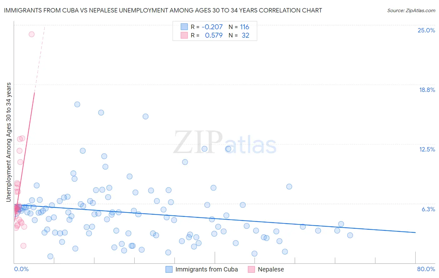 Immigrants from Cuba vs Nepalese Unemployment Among Ages 30 to 34 years