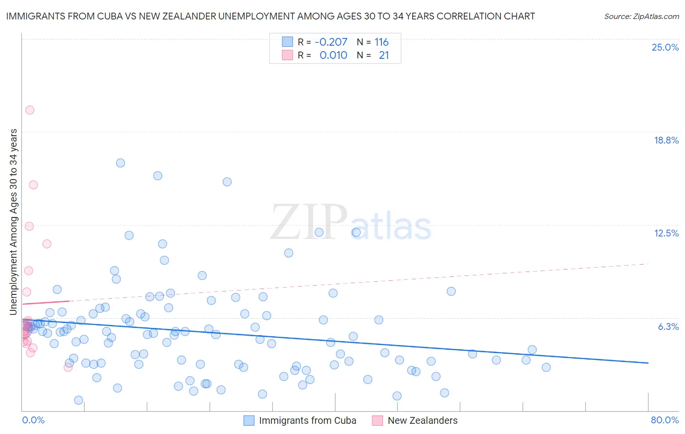 Immigrants from Cuba vs New Zealander Unemployment Among Ages 30 to 34 years