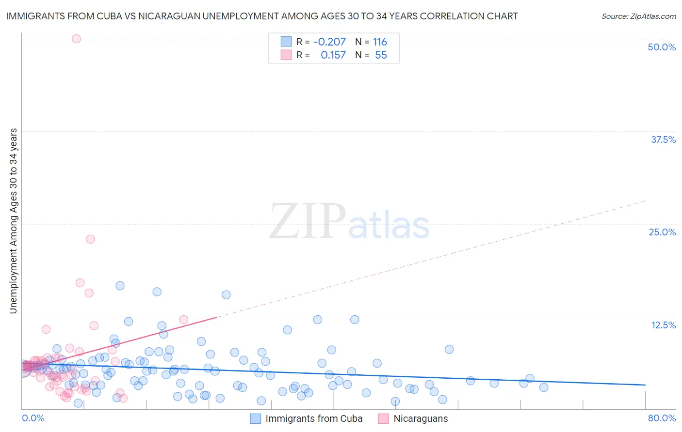 Immigrants from Cuba vs Nicaraguan Unemployment Among Ages 30 to 34 years
