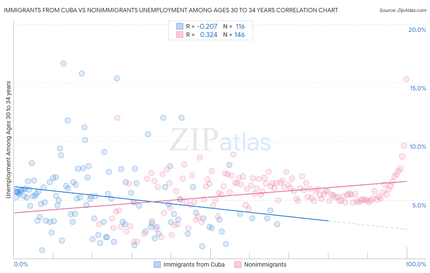 Immigrants from Cuba vs Nonimmigrants Unemployment Among Ages 30 to 34 years