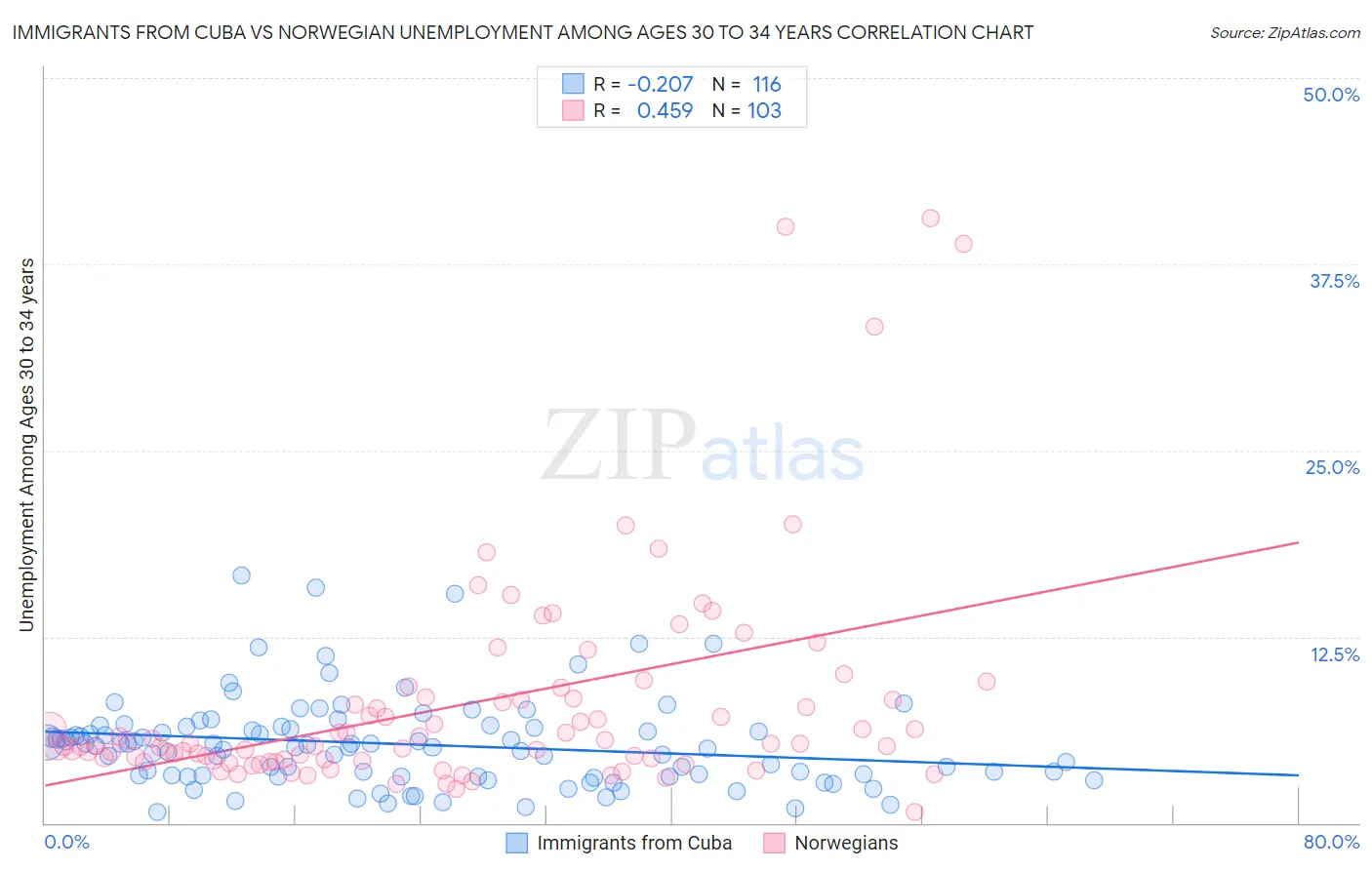 Immigrants from Cuba vs Norwegian Unemployment Among Ages 30 to 34 years