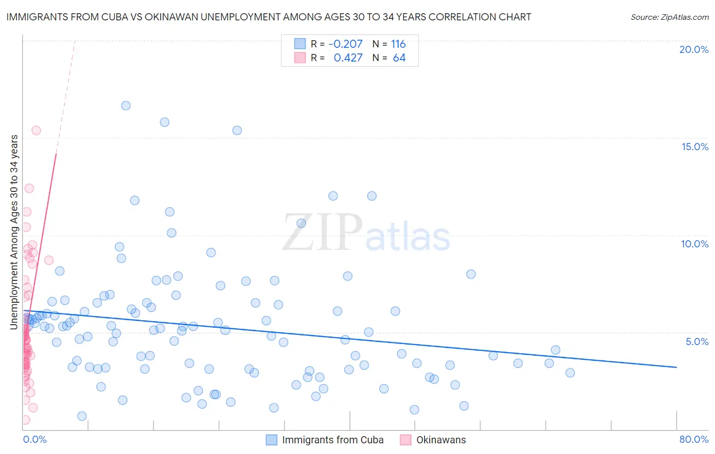 Immigrants from Cuba vs Okinawan Unemployment Among Ages 30 to 34 years