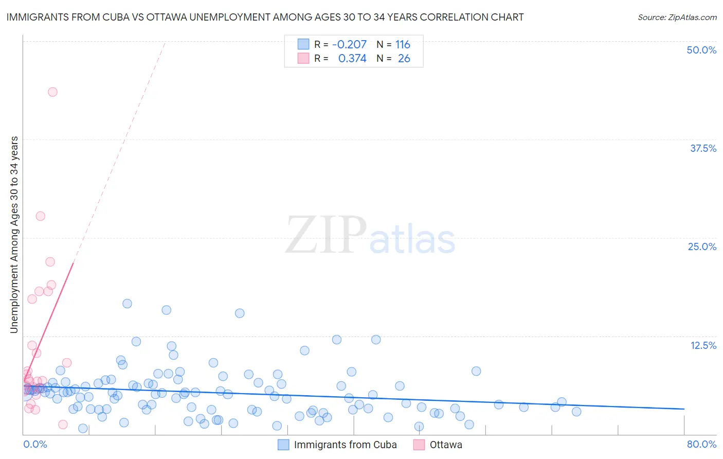 Immigrants from Cuba vs Ottawa Unemployment Among Ages 30 to 34 years