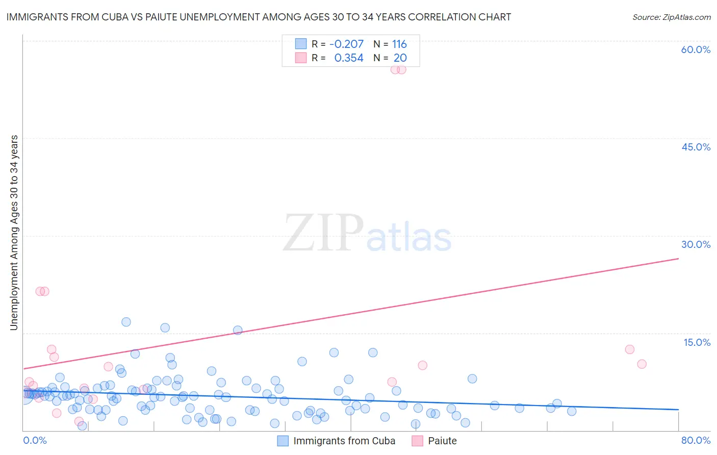 Immigrants from Cuba vs Paiute Unemployment Among Ages 30 to 34 years