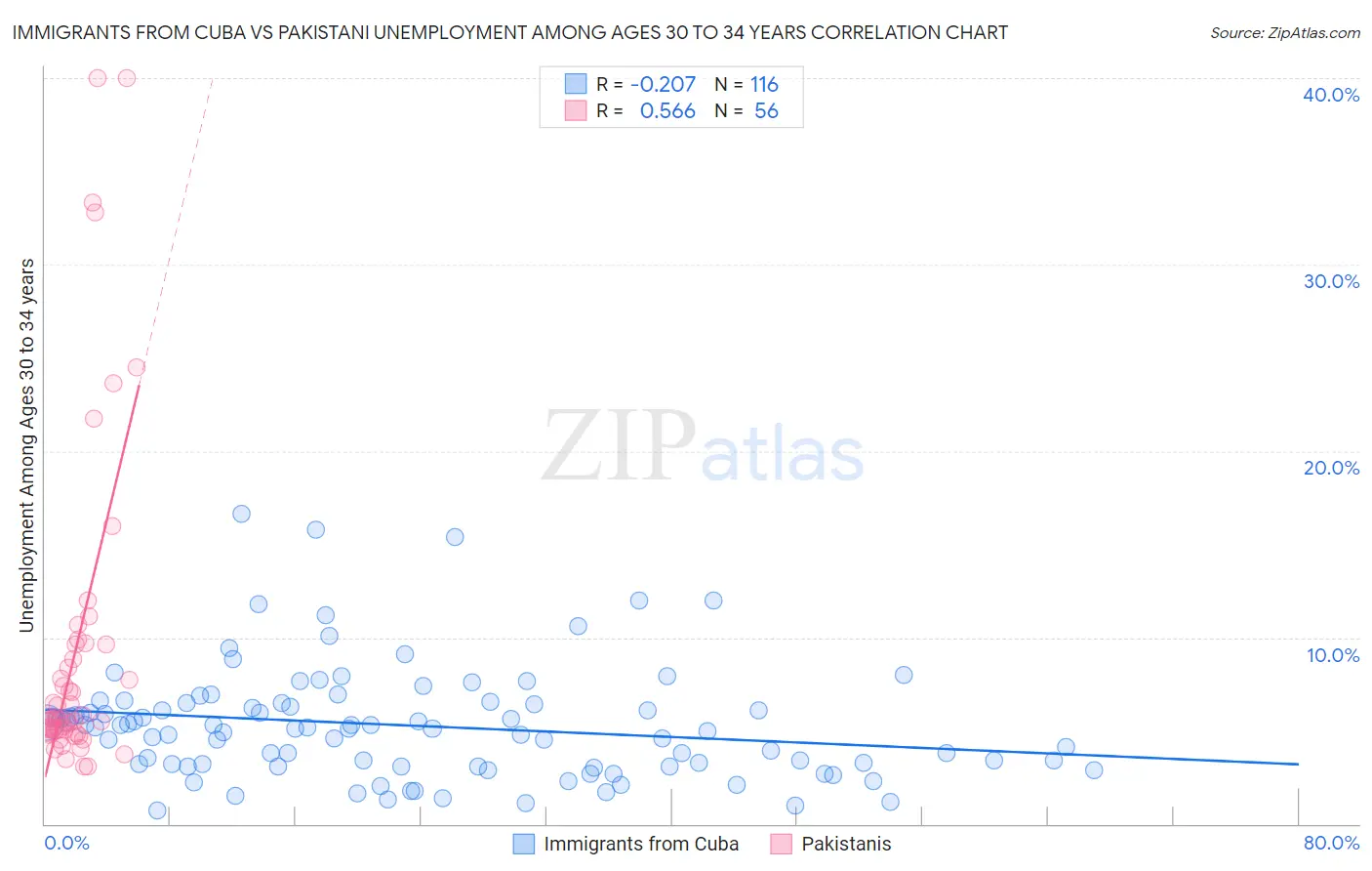 Immigrants from Cuba vs Pakistani Unemployment Among Ages 30 to 34 years