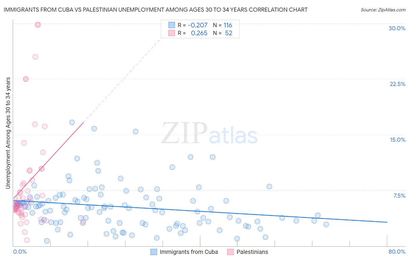 Immigrants from Cuba vs Palestinian Unemployment Among Ages 30 to 34 years