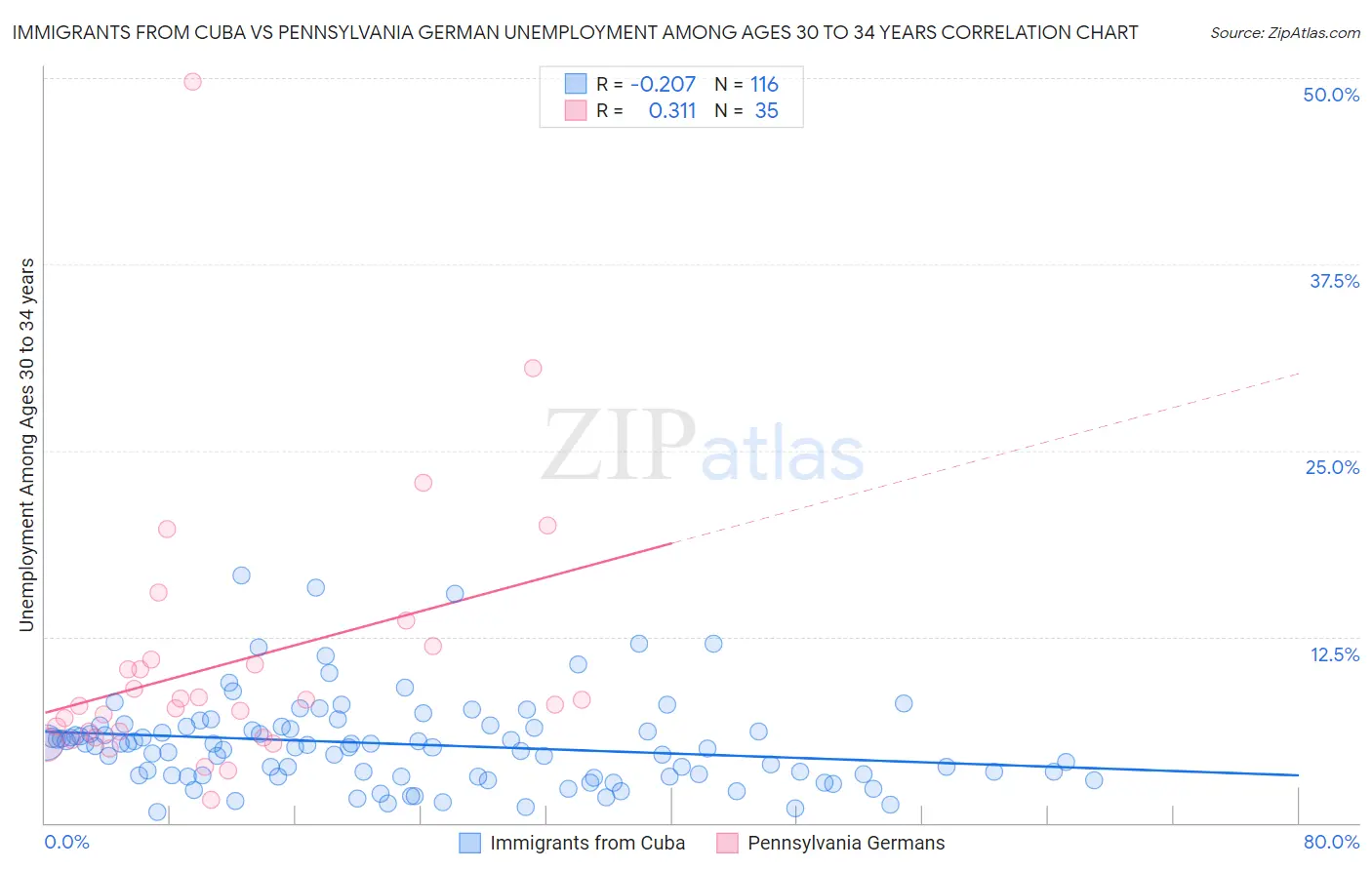 Immigrants from Cuba vs Pennsylvania German Unemployment Among Ages 30 to 34 years