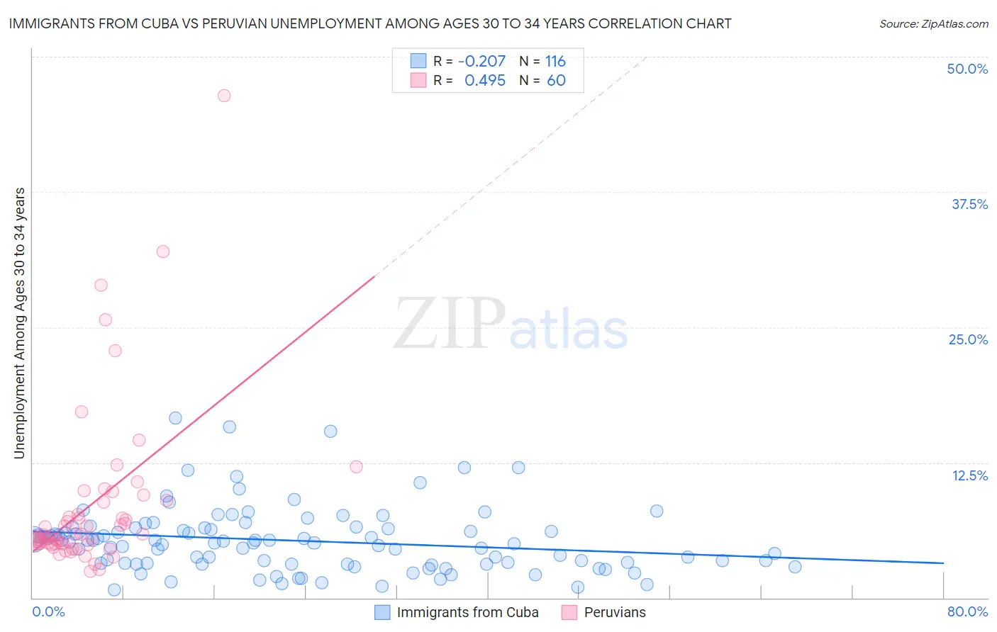 Immigrants from Cuba vs Peruvian Unemployment Among Ages 30 to 34 years