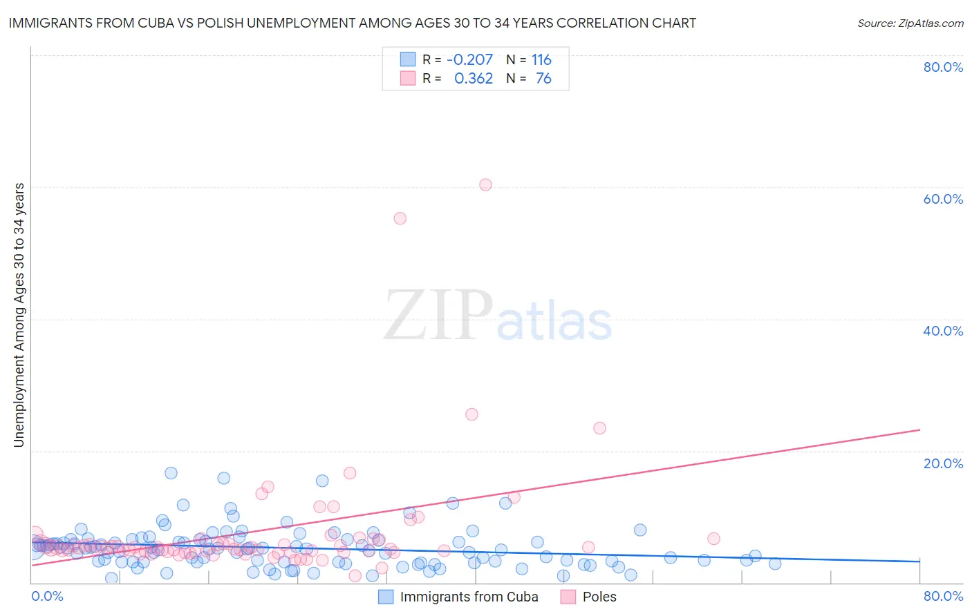 Immigrants from Cuba vs Polish Unemployment Among Ages 30 to 34 years