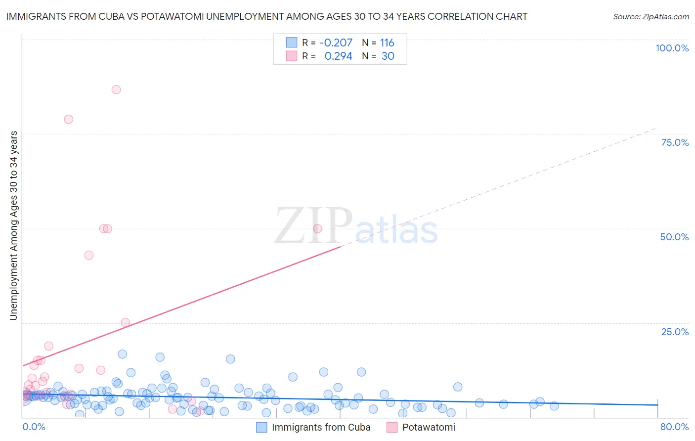 Immigrants from Cuba vs Potawatomi Unemployment Among Ages 30 to 34 years