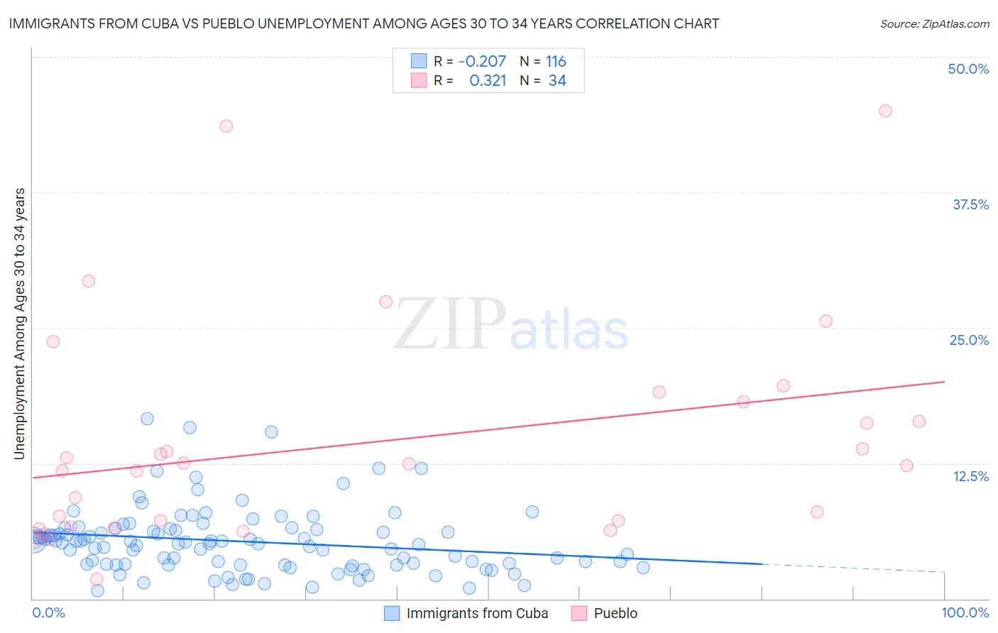 Immigrants from Cuba vs Pueblo Unemployment Among Ages 30 to 34 years