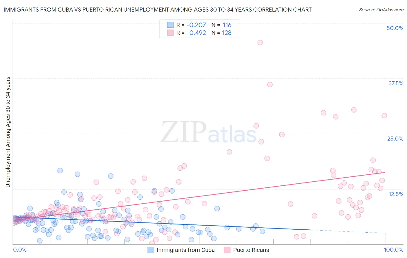 Immigrants from Cuba vs Puerto Rican Unemployment Among Ages 30 to 34 years