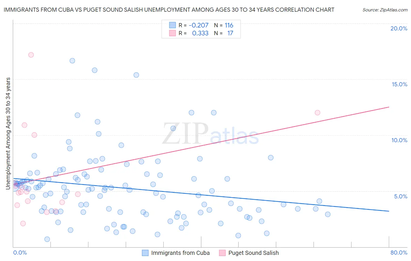Immigrants from Cuba vs Puget Sound Salish Unemployment Among Ages 30 to 34 years