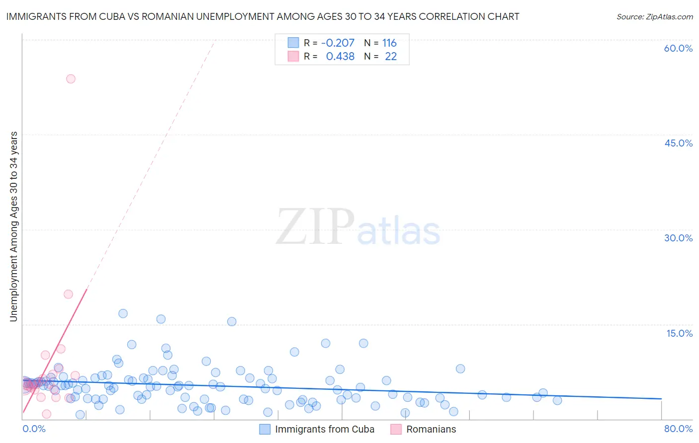 Immigrants from Cuba vs Romanian Unemployment Among Ages 30 to 34 years