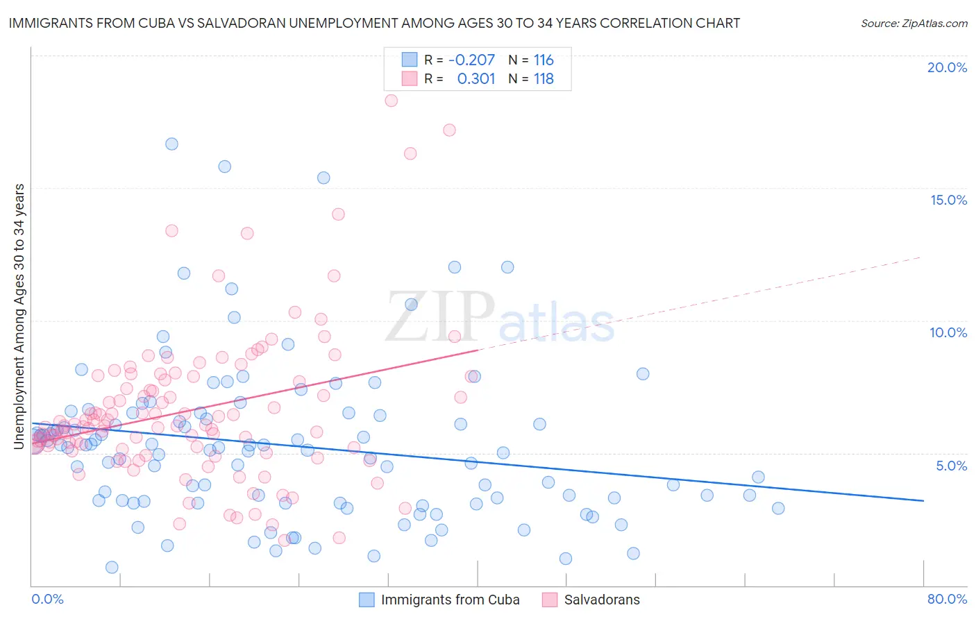 Immigrants from Cuba vs Salvadoran Unemployment Among Ages 30 to 34 years
