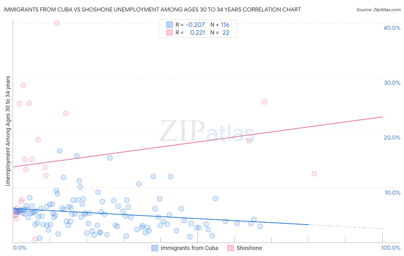 Immigrants from Cuba vs Shoshone Unemployment Among Ages 30 to 34 years