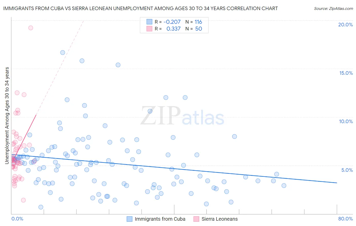 Immigrants from Cuba vs Sierra Leonean Unemployment Among Ages 30 to 34 years