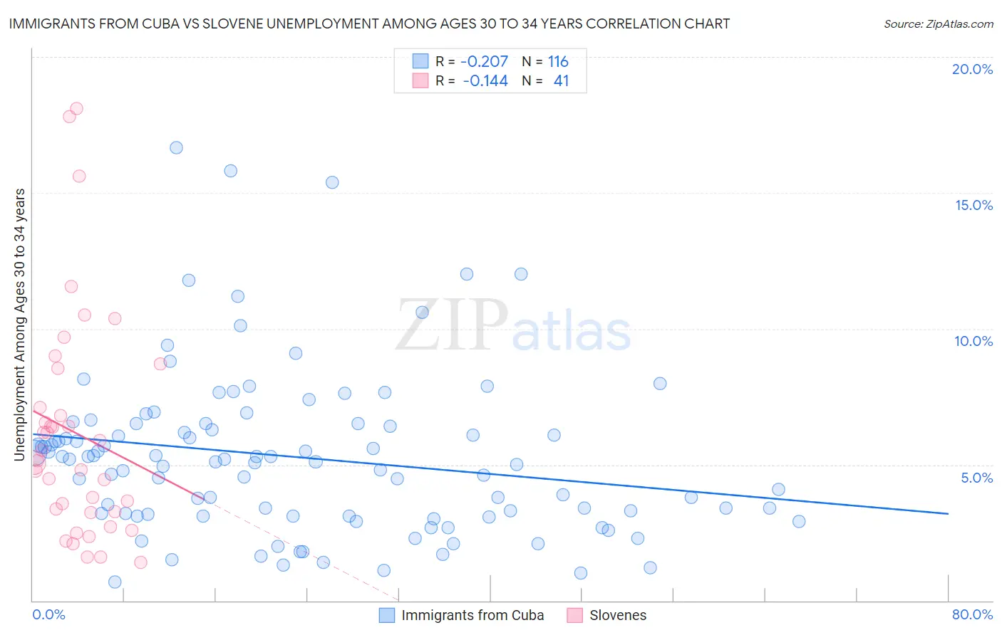 Immigrants from Cuba vs Slovene Unemployment Among Ages 30 to 34 years