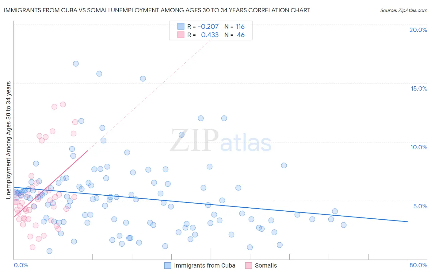Immigrants from Cuba vs Somali Unemployment Among Ages 30 to 34 years
