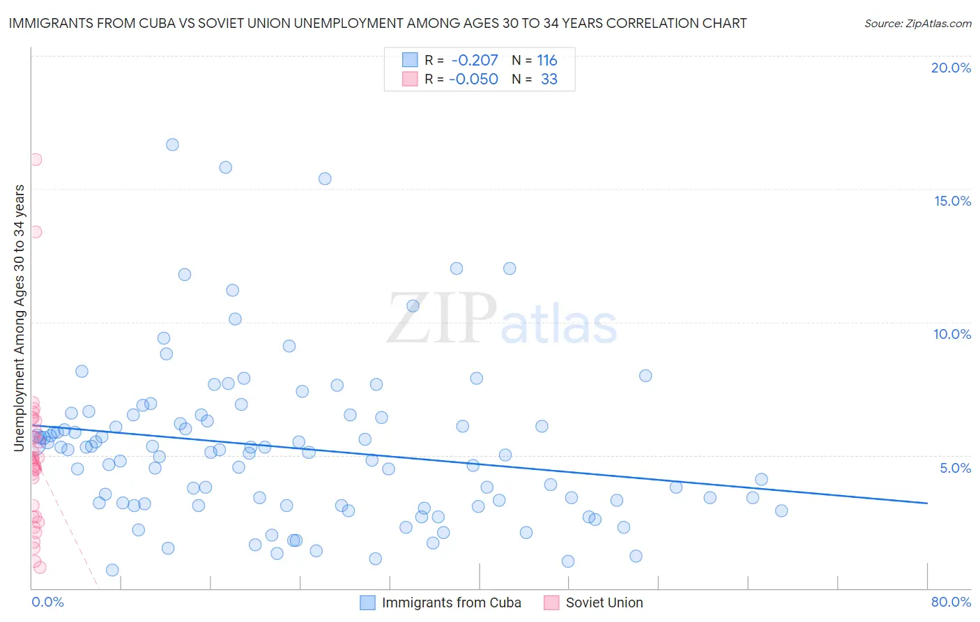 Immigrants from Cuba vs Soviet Union Unemployment Among Ages 30 to 34 years