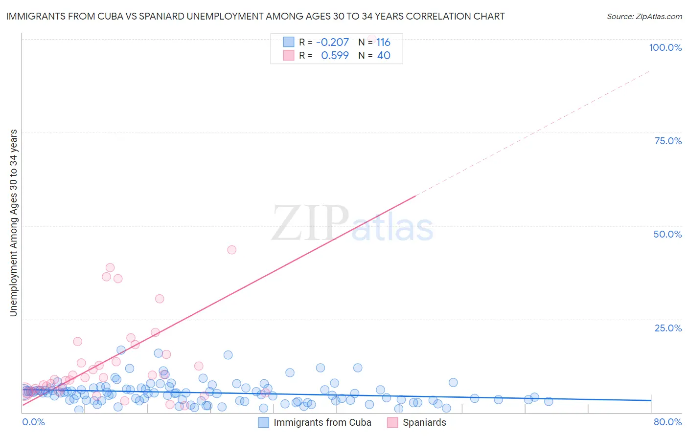 Immigrants from Cuba vs Spaniard Unemployment Among Ages 30 to 34 years
