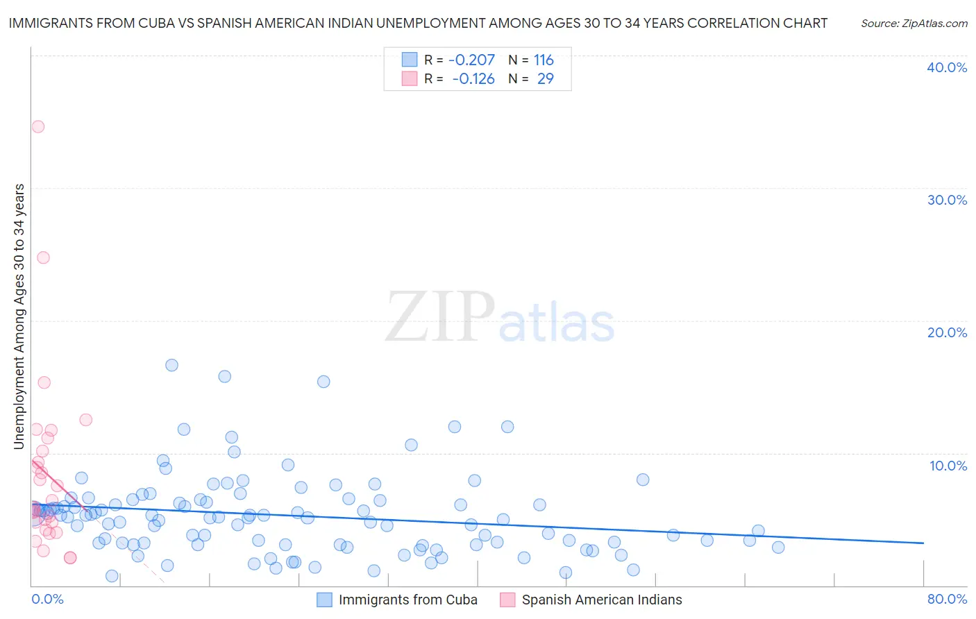 Immigrants from Cuba vs Spanish American Indian Unemployment Among Ages 30 to 34 years