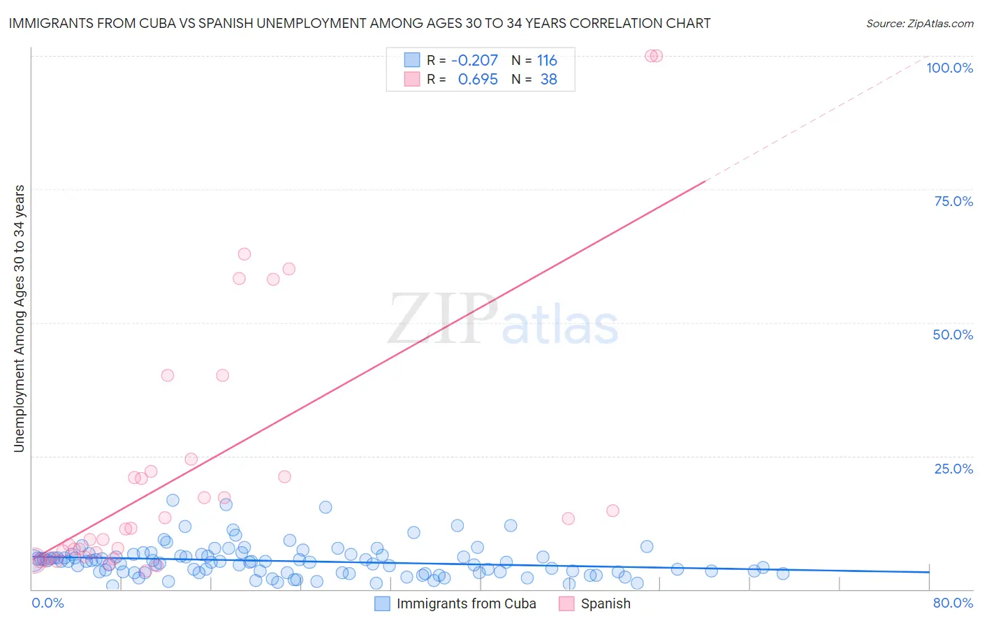 Immigrants from Cuba vs Spanish Unemployment Among Ages 30 to 34 years