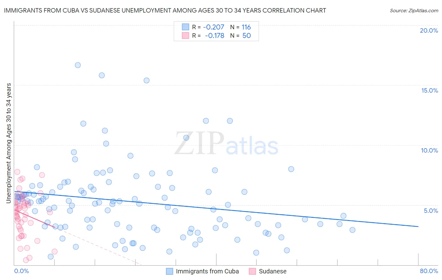 Immigrants from Cuba vs Sudanese Unemployment Among Ages 30 to 34 years