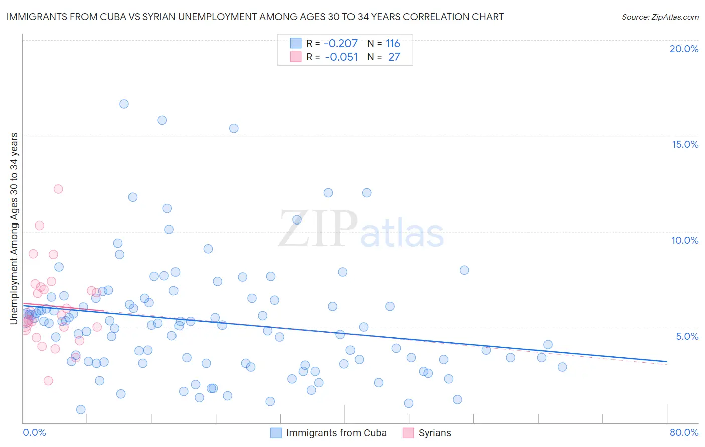 Immigrants from Cuba vs Syrian Unemployment Among Ages 30 to 34 years