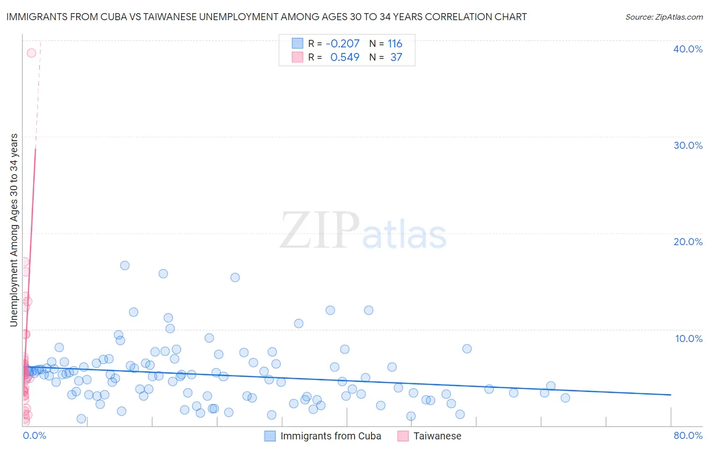 Immigrants from Cuba vs Taiwanese Unemployment Among Ages 30 to 34 years