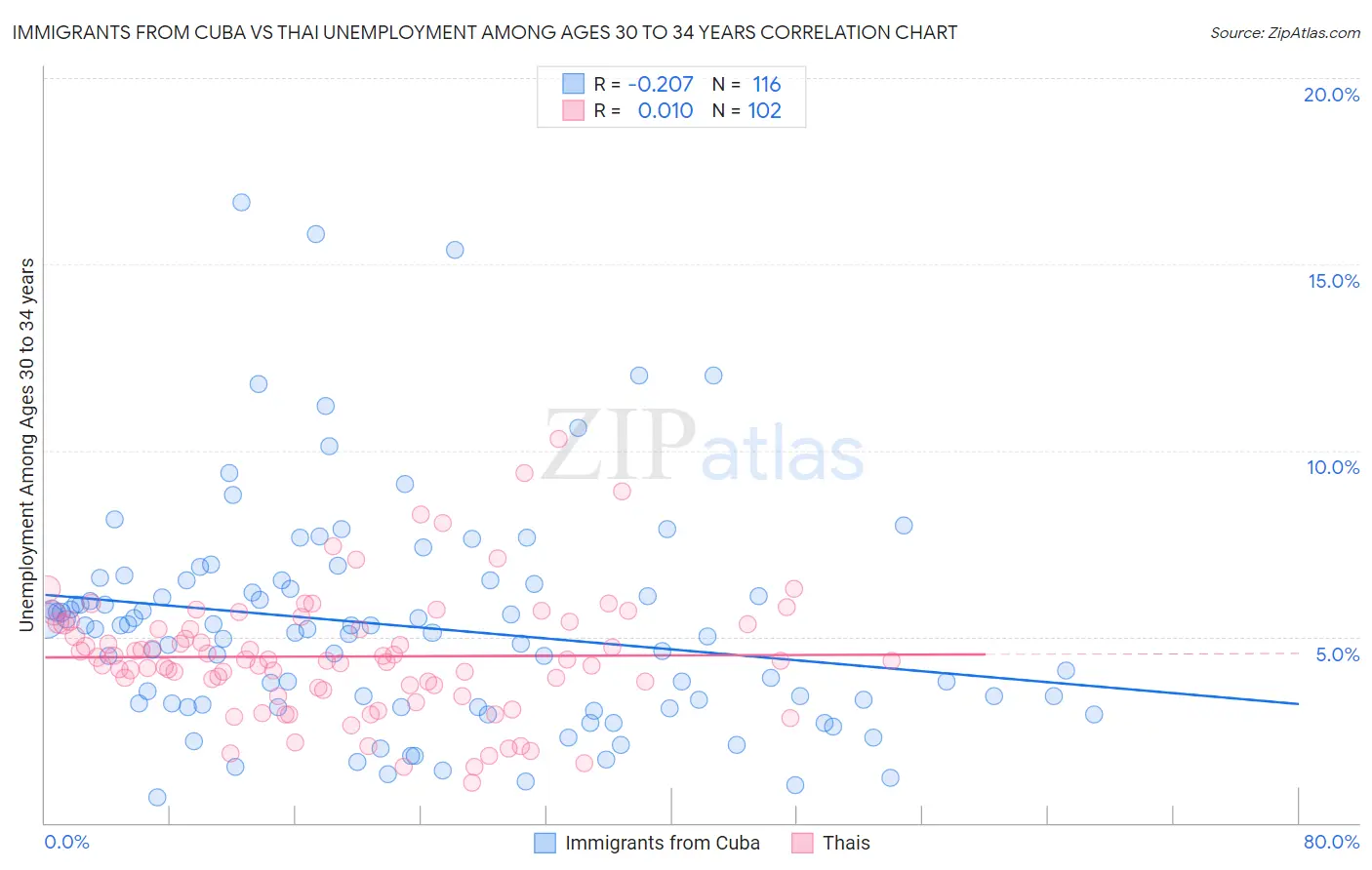 Immigrants from Cuba vs Thai Unemployment Among Ages 30 to 34 years