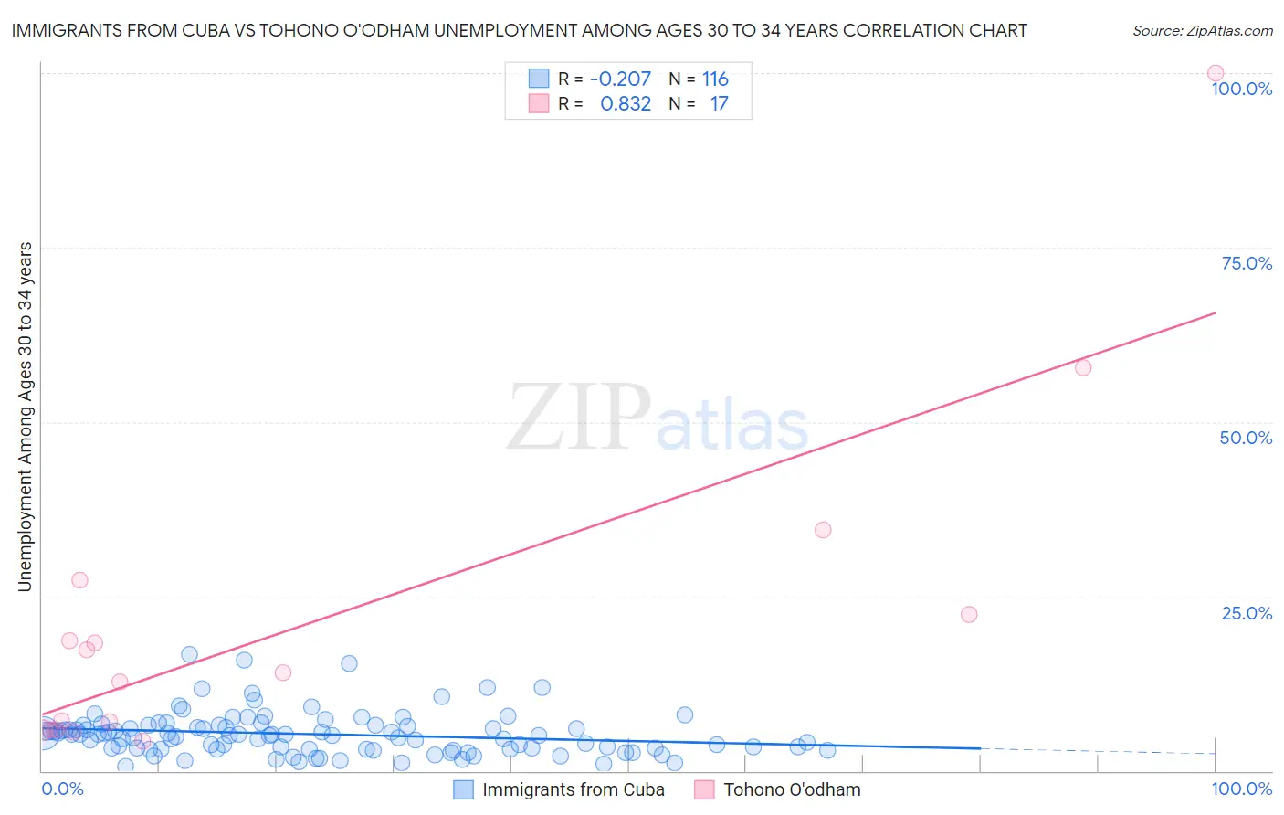 Immigrants from Cuba vs Tohono O'odham Unemployment Among Ages 30 to 34 years