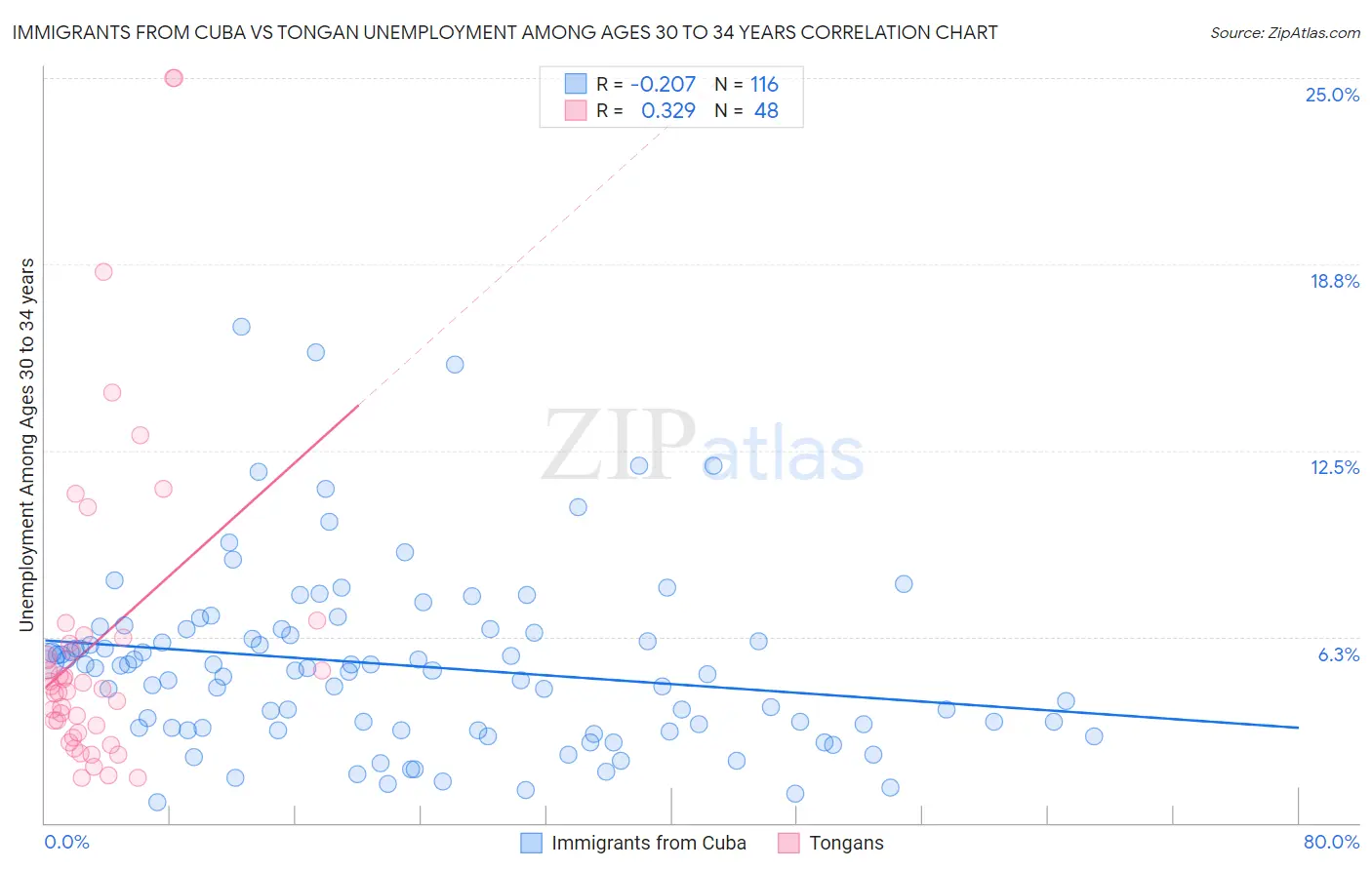 Immigrants from Cuba vs Tongan Unemployment Among Ages 30 to 34 years