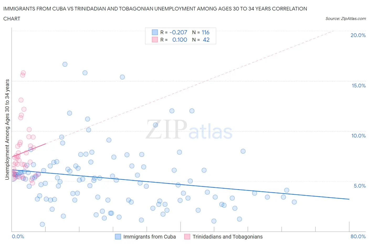 Immigrants from Cuba vs Trinidadian and Tobagonian Unemployment Among Ages 30 to 34 years