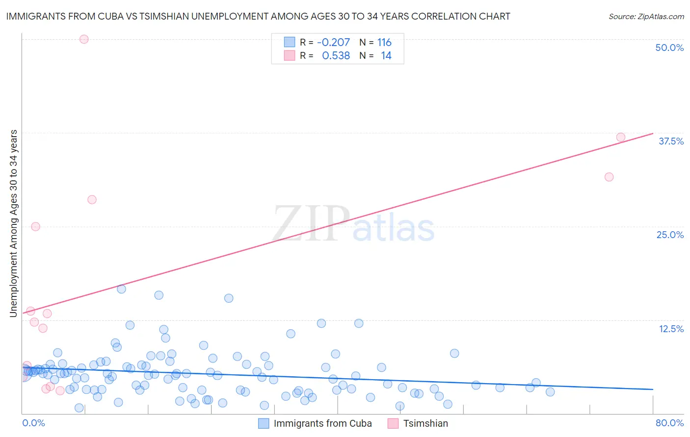 Immigrants from Cuba vs Tsimshian Unemployment Among Ages 30 to 34 years