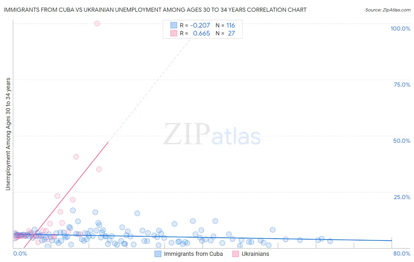 Immigrants from Cuba vs Ukrainian Unemployment Among Ages 30 to 34 years