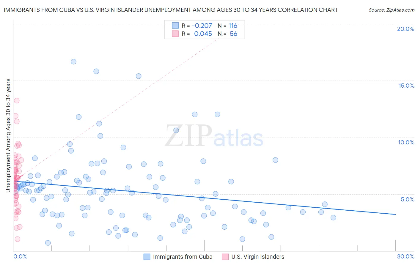 Immigrants from Cuba vs U.S. Virgin Islander Unemployment Among Ages 30 to 34 years