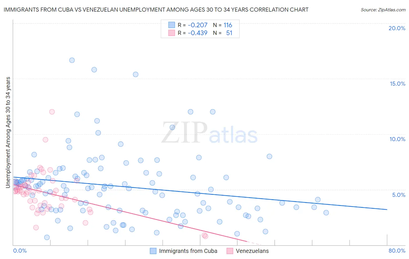 Immigrants from Cuba vs Venezuelan Unemployment Among Ages 30 to 34 years