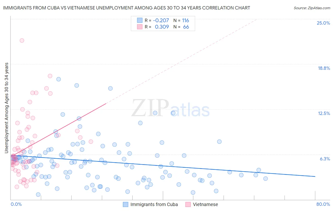 Immigrants from Cuba vs Vietnamese Unemployment Among Ages 30 to 34 years