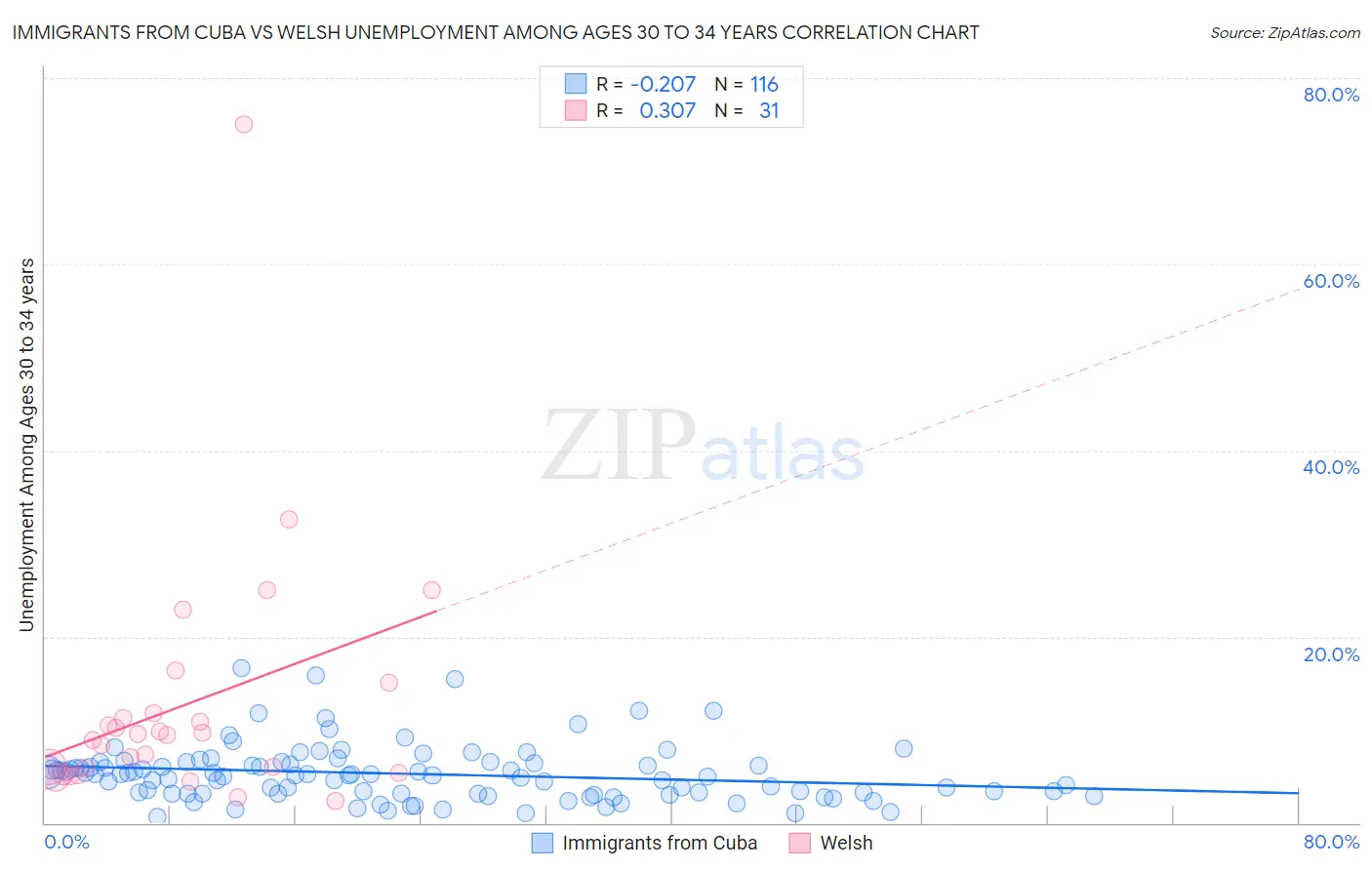 Immigrants from Cuba vs Welsh Unemployment Among Ages 30 to 34 years