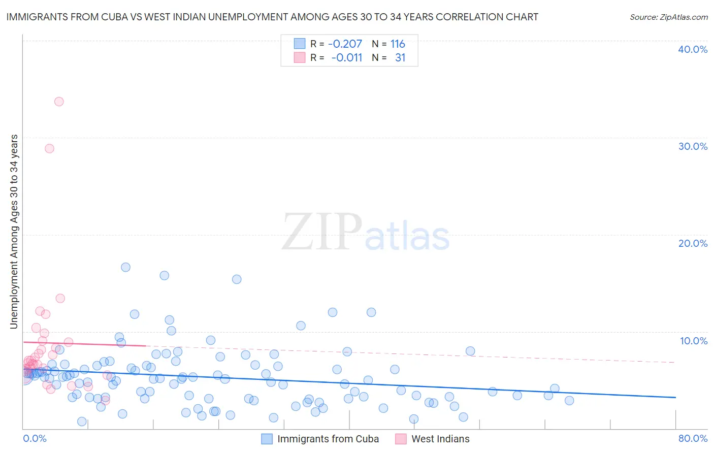 Immigrants from Cuba vs West Indian Unemployment Among Ages 30 to 34 years