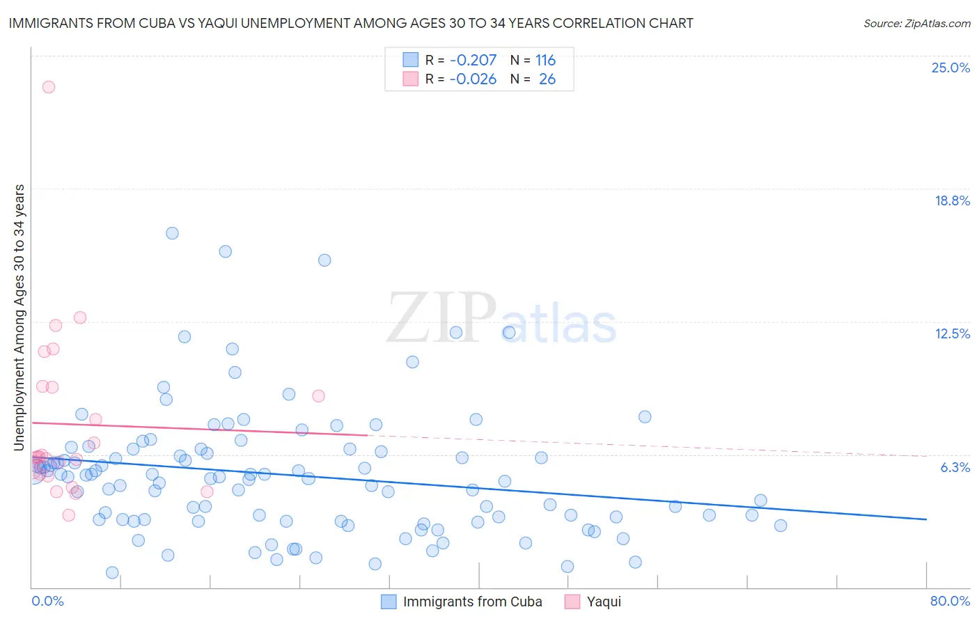 Immigrants from Cuba vs Yaqui Unemployment Among Ages 30 to 34 years