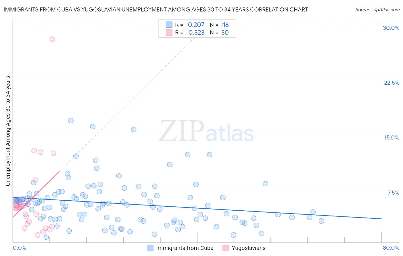 Immigrants from Cuba vs Yugoslavian Unemployment Among Ages 30 to 34 years