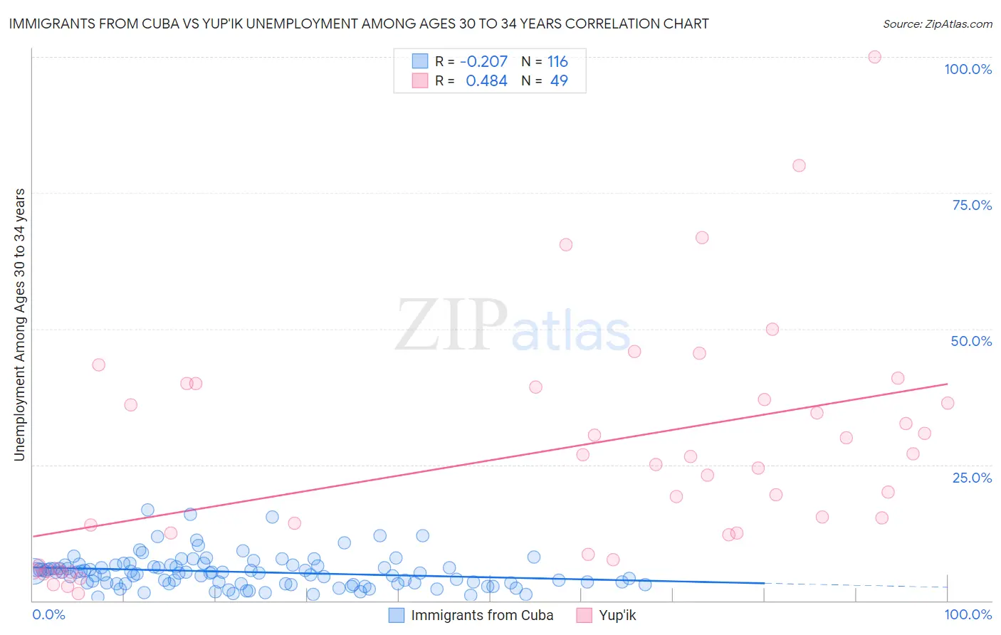 Immigrants from Cuba vs Yup'ik Unemployment Among Ages 30 to 34 years