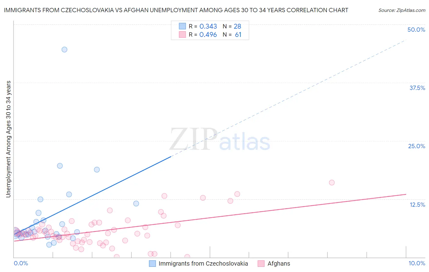 Immigrants from Czechoslovakia vs Afghan Unemployment Among Ages 30 to 34 years