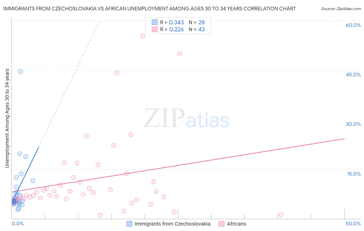 Immigrants from Czechoslovakia vs African Unemployment Among Ages 30 to 34 years