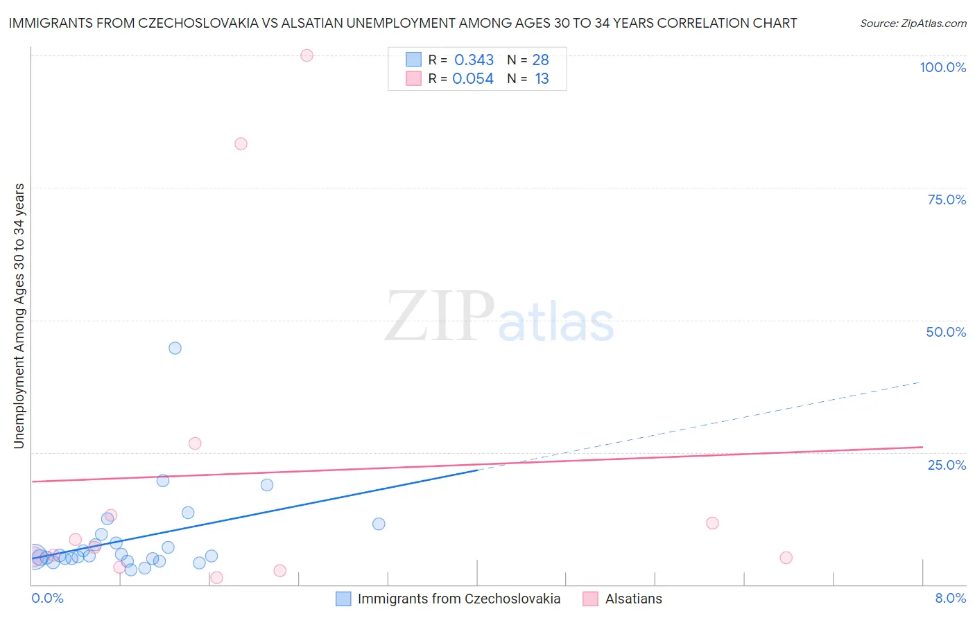 Immigrants from Czechoslovakia vs Alsatian Unemployment Among Ages 30 to 34 years